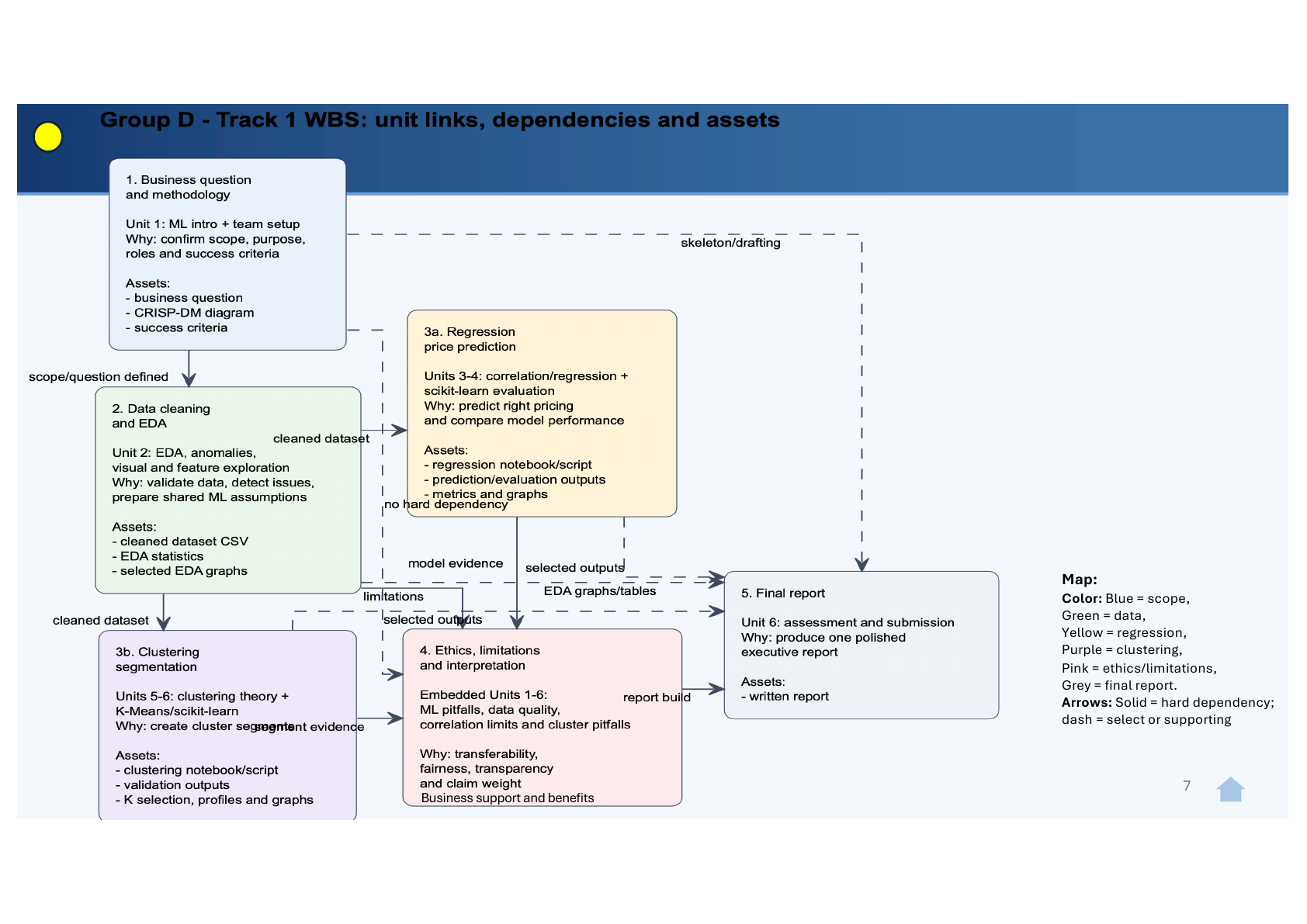 Slide 7 - colour-coded dependency map with hard and soft dependencies between workstreams