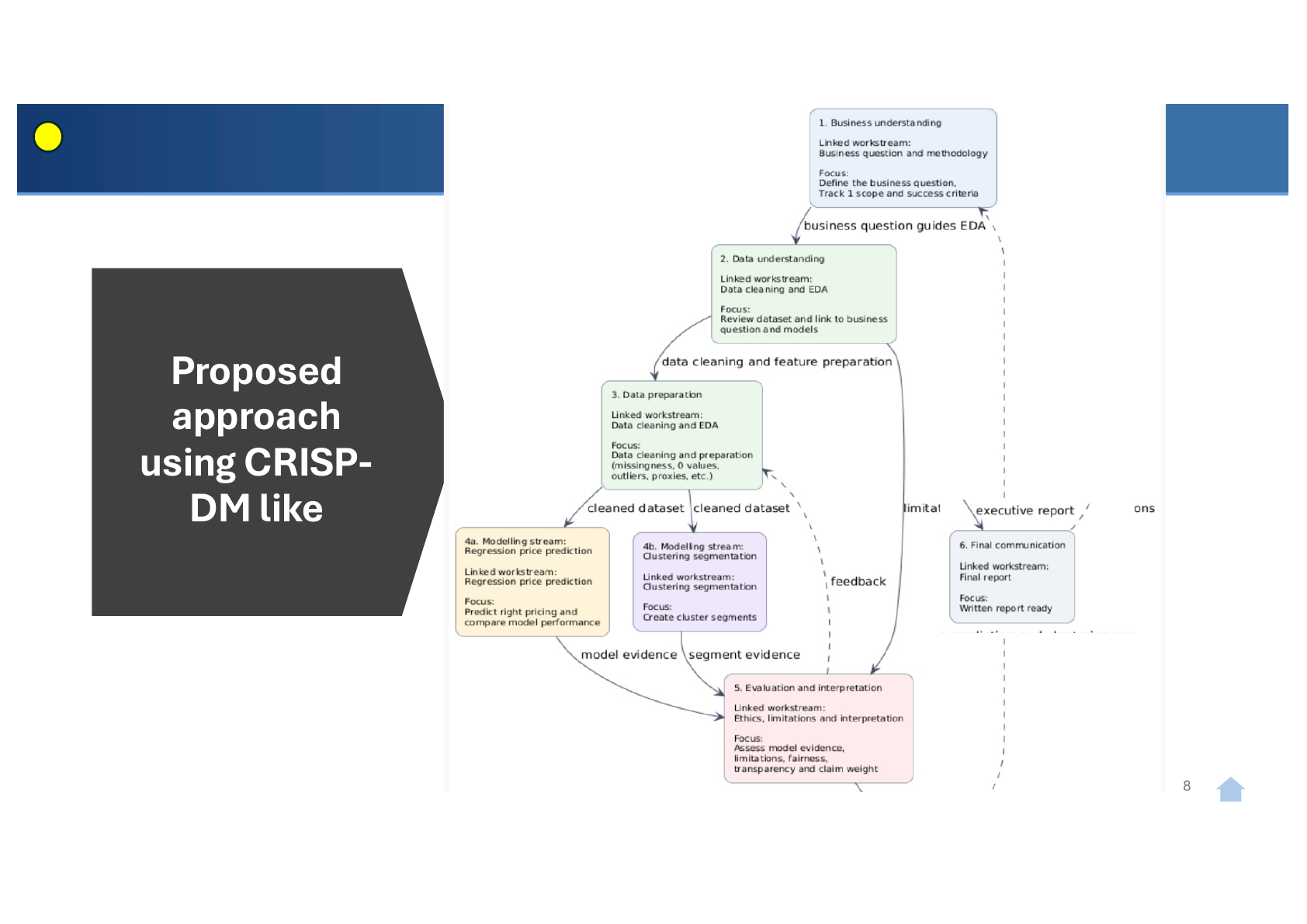 Slide 8 - Proposed approach using CRISP-DM-like methodology